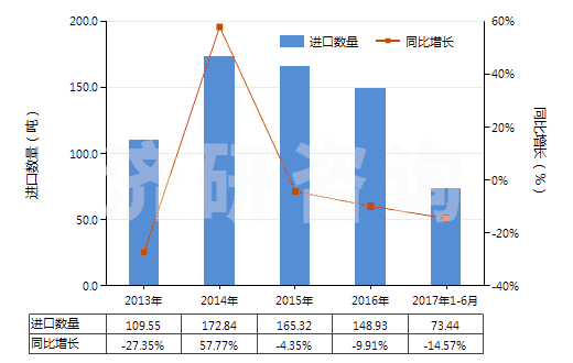 2013-2017年6月中國其他氟化物及氟氧化物(HS28129019)進口量及增速統(tǒng)計 2013-2017年6月中國其他氟化物及氟氧化物(HS28129019)進口量及增速統(tǒng)計